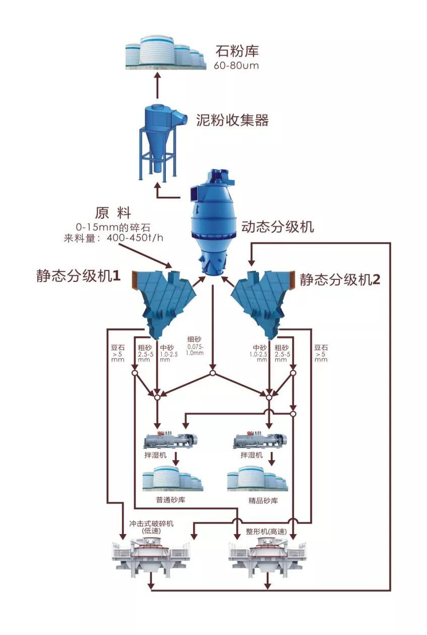 1000t/h，這款無篩氣動干法機(jī)制精品砂系統(tǒng)使制砂樓產(chǎn)能大型化成為現(xiàn)實